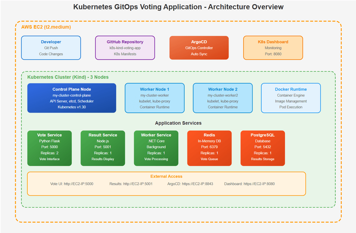 Kubernetes GitOps Voting Application with ArgoCD